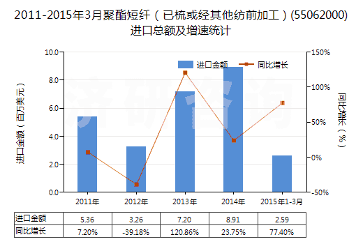 2011-2015年3月聚酯短纖（已梳或經(jīng)其他紡前加工）(55062000)進(jìn)口總額及增速統(tǒng)計(jì)